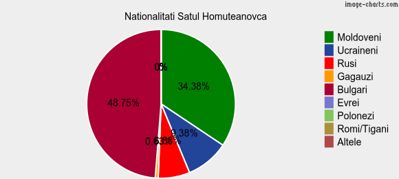 Nationalitati Satul Homuteanovca